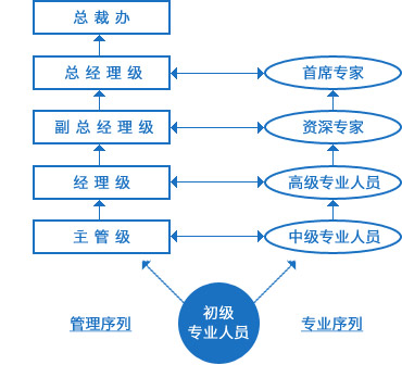 通道圖表